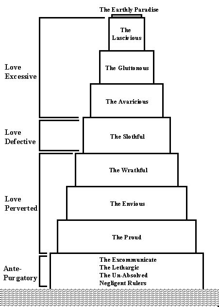 9 Levels of Purgatory (Dante's Purgatorio) .